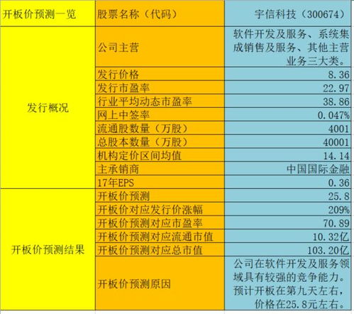 新股宇信科技開板預(yù)測(cè)與盈利計(jì)算分析 聚焦信息系統(tǒng)集成服務(wù)賽道